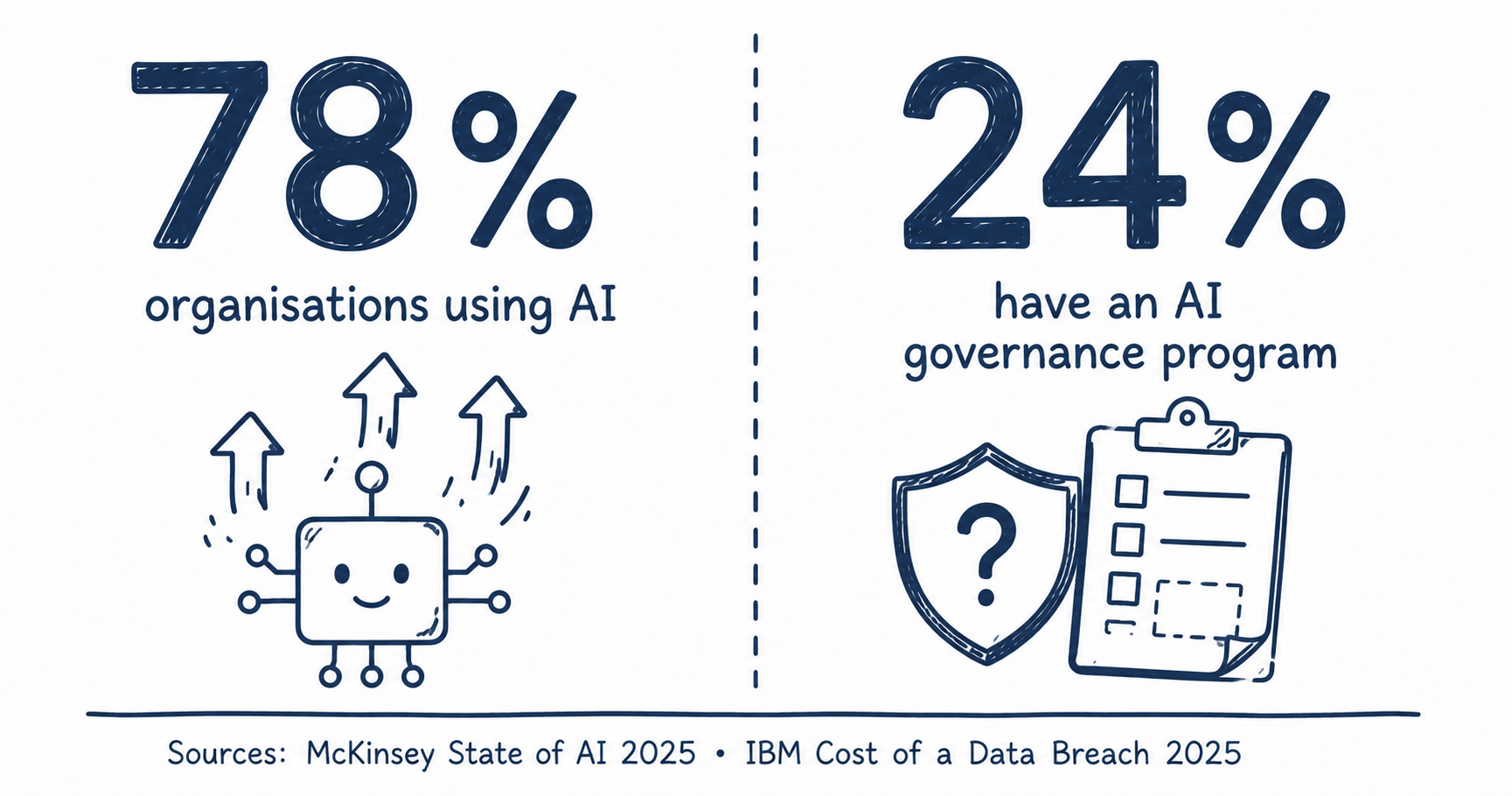 Flat doodle two-panel infographic: left panel shows 78% of organisations using AI, right panel shows only 24% have an AI governance program — illustrating the Governance Readiness Gap