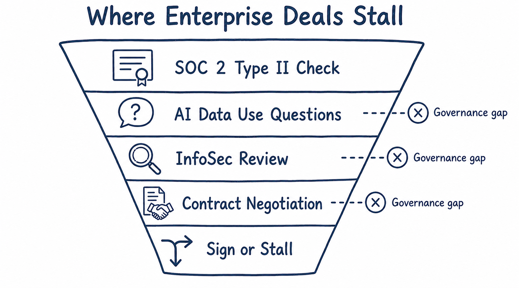 Flat doodle vertical funnel titled Where Enterprise Deals Stall — five stages with Governance gap warning markers at AI Data Use Questions, InfoSec Review, and Contract Negotiation