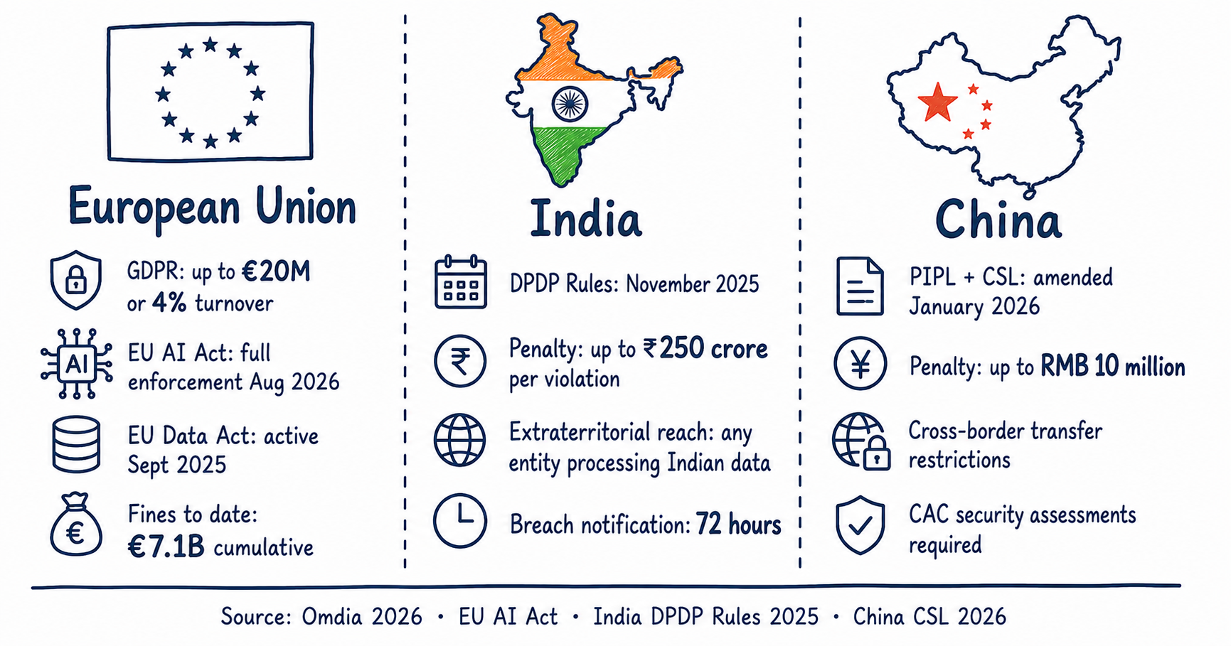 Flat doodle three-panel regulatory reference: EU panel with GDPR, EU AI Act, EU Data Act and 7.1 billion euros in cumulative fines; India panel with DPDP Rules 2025 and 250 crore rupee penalty; China panel with PIPL and CSL amendments 2026 and RMB 10 million penalty
