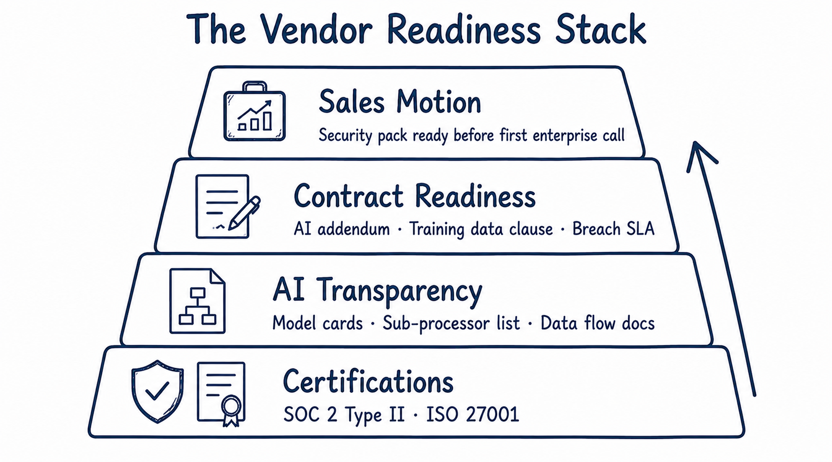 Flat doodle four-layer pyramid titled The Vendor Readiness Stack — Certifications at base, AI Transparency second, Contract Readiness third, Sales Motion at top — with upward arrow showing progression to deal-ready