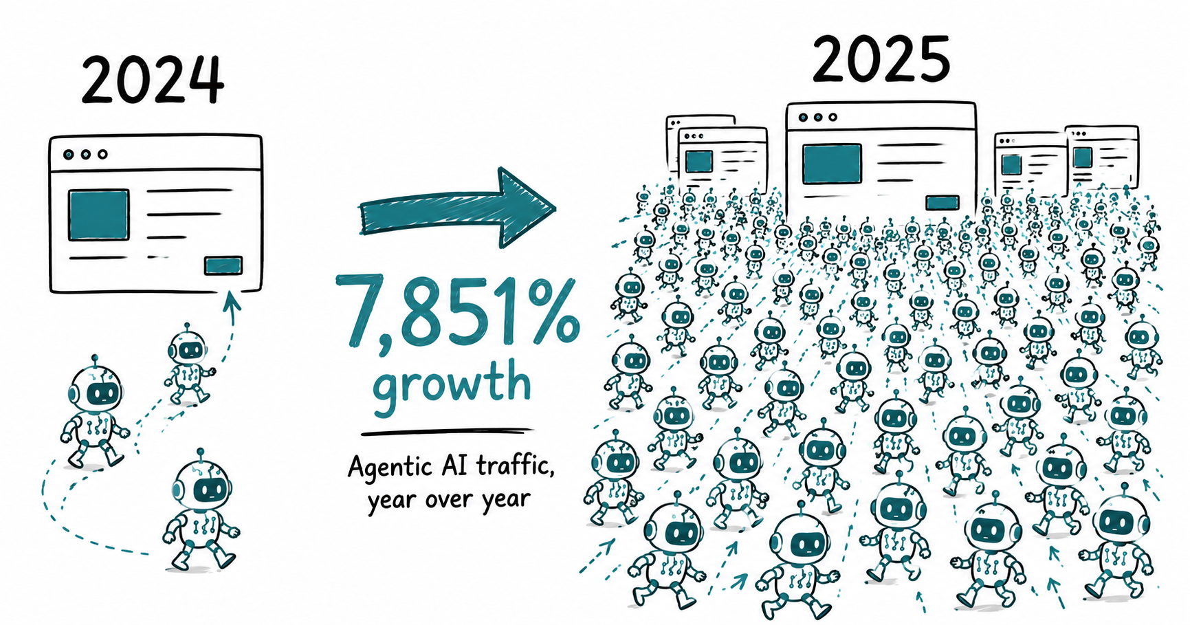 Doodle two-panel infographic titled 'Agentic AI Traffic Grew 7,851% Year Over Year in 2025' comparing 2024 (three small robot agent figures approaching a website) versus 2025 (hundreds of robot agent figures flooding toward multiple websites) with a large teal arrow and the stat 7,851% growth labeled between panels