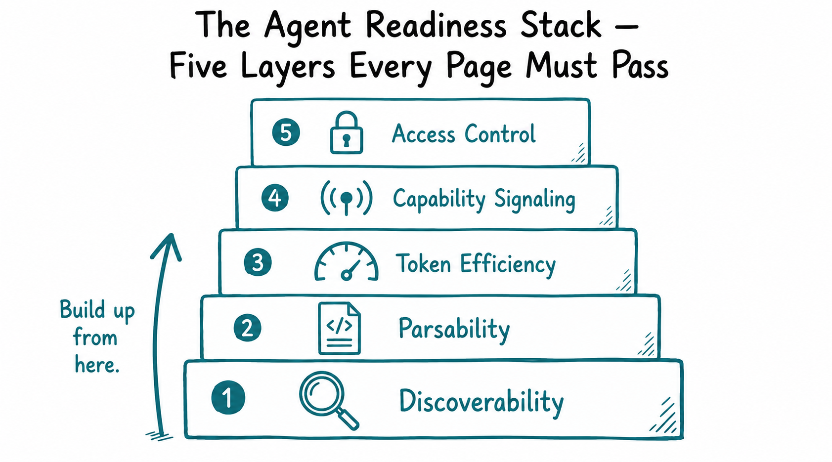 Doodle pyramid diagram titled 'The Agent Readiness Stack — Five Layers Every Page Must Pass' showing five stacked layers from bottom to top: Layer 1 Discoverability with magnifying glass icon, Layer 2 Parsability with code document icon, Layer 3 Token Efficiency with gauge icon, Layer 4 Capability Signaling with signal broadcast icon, Layer 5 Access Control with padlock icon — each numbered in teal circles with a 'Build up from here' arrow on the left side