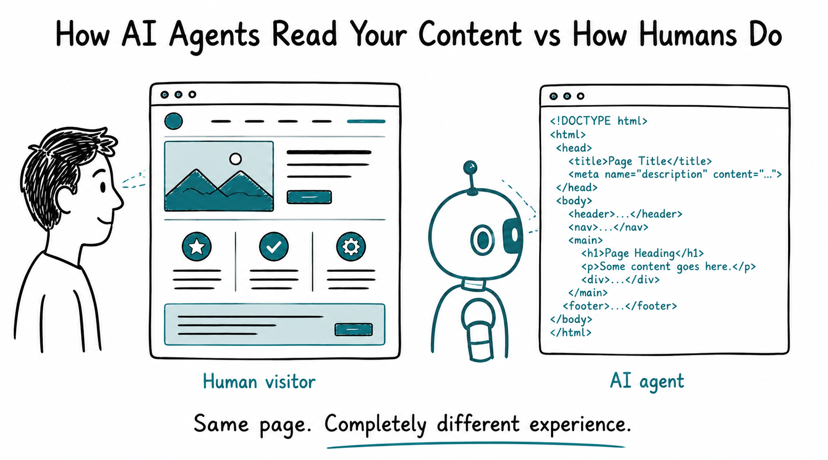 Doodle comparison illustration titled 'How AI Agents Read Your Content vs How Humans Do' showing a human figure on the left looking at a fully rendered webpage with images, icons, and layout versus an AI robot agent on the right looking at the same page stripped to raw HTML code — with labels 'Human visitor' and 'AI agent' below each and the caption 'Same page. Completely different experience.' at the bottom