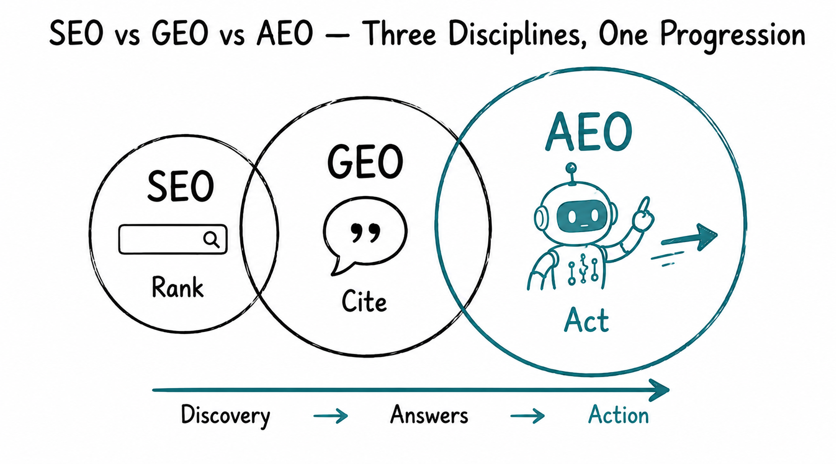 Doodle Venn diagram titled 'SEO vs GEO vs AEO — Three Disciplines, One Progression' showing three overlapping circles increasing in size from left to right: SEO circle with search bar icon labeled 'Rank', GEO circle with citation speech bubble labeled 'Cite', AEO circle with robot and action arrow labeled 'Act' — with a progression arrow beneath reading 'Discovery → Answers → Action'
