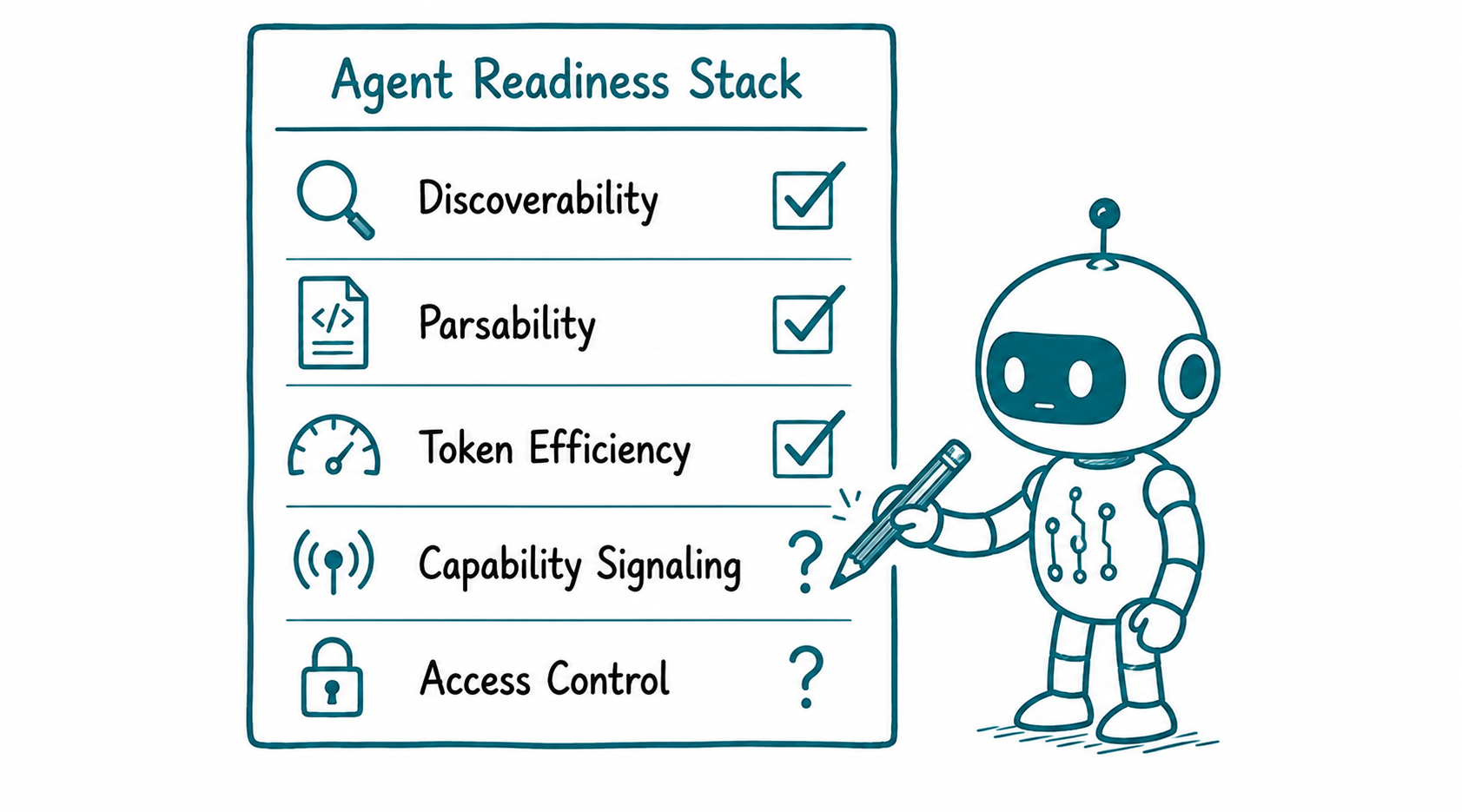 Doodle checklist illustration titled 'Agent Readiness Stack' showing five items with icons: Discoverability with magnifying glass checked, Parsability with code icon checked, Token Efficiency with gauge icon checked, Capability Signaling with signal icon showing question mark, Access Control with padlock showing question mark — with a doodle robot agent holding a pencil assessing the list