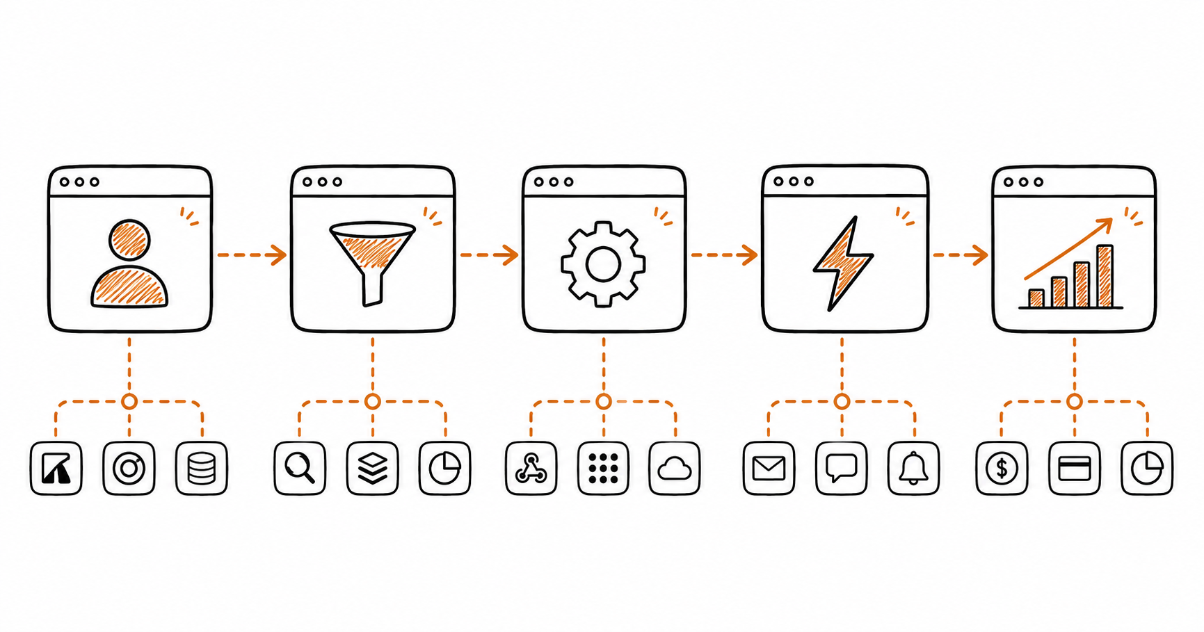 Flat doodle illustration showing a five-stage GTM automation pipeline connected by amber dotted arrows with integration icons on a white background