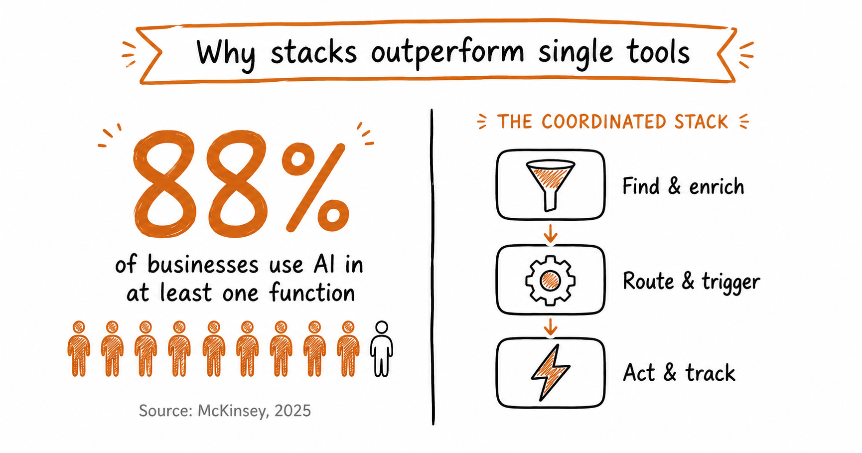 Doodle-style infographic titled Why stacks outperform single tools showing 88% stat from McKinsey 2025 and a three-step coordinated stack diagram