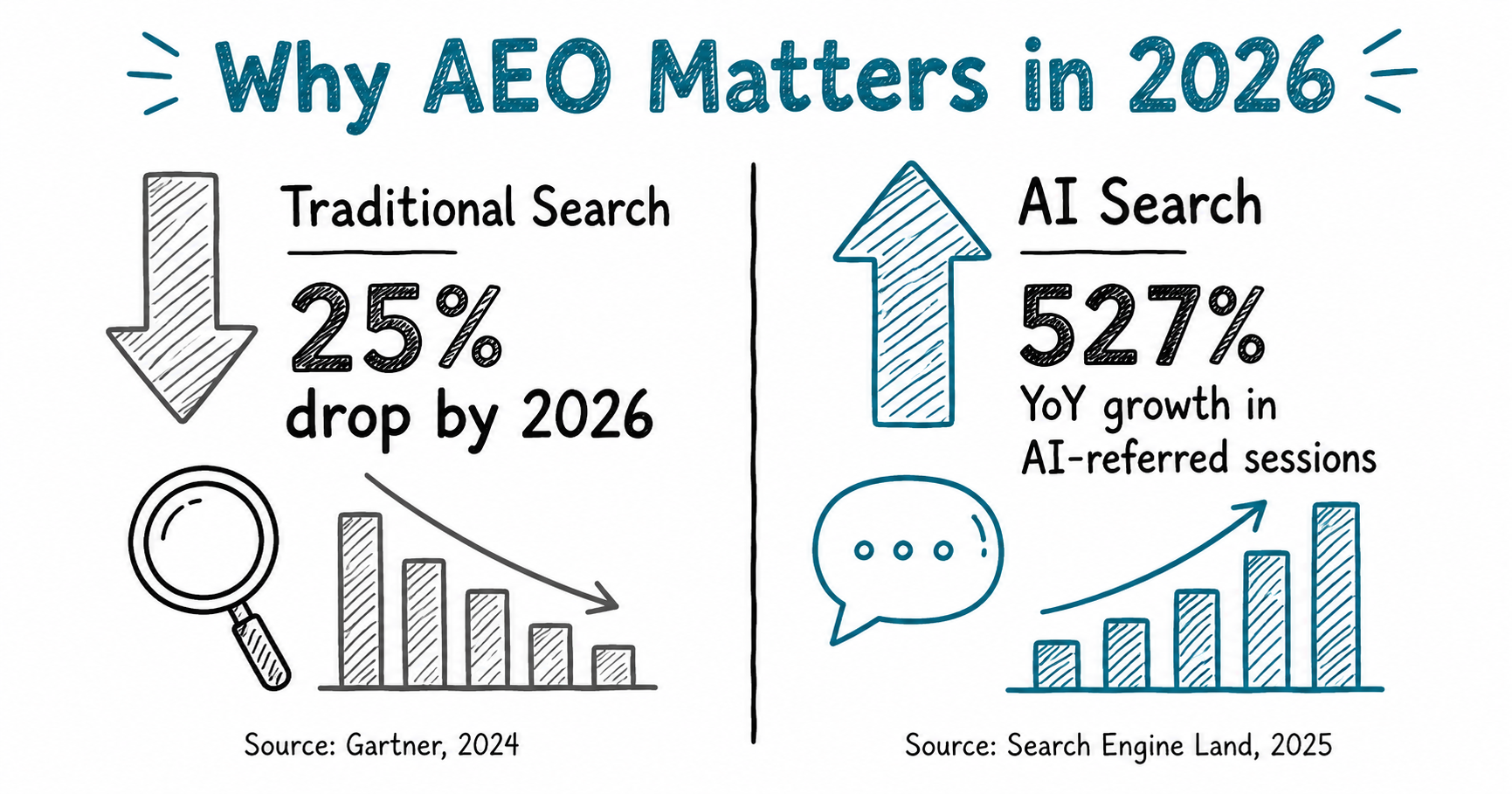 Doodle two-panel infographic titled Why AEO Matters in 2026. Left panel shows a grey downward arrow with text Traditional Search 25 percent drop by 2026 and a declining bar chart, sourced to Gartner 2024. Right panel shows a teal upward arrow with text AI Search 527 percent year-on-year growth in AI-referred sessions and a rising bar chart, sourced to Search Engine Land 2025