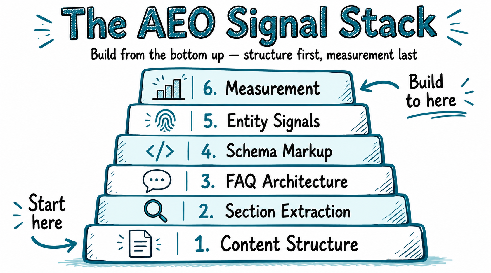 Doodle pyramid diagram titled The AEO Signal Stack showing six layers from bottom to top: Layer 1 Content Structure with page icon, Layer 2 Section Extraction with magnifying glass, Layer 3 FAQ Architecture with speech bubble, Layer 4 Schema Markup with code bracket, Layer 5 Entity Signals with fingerprint, Layer 6 Measurement with bar chart. Start here arrow points to Layer 1, Build to here arrow points to Layer 6