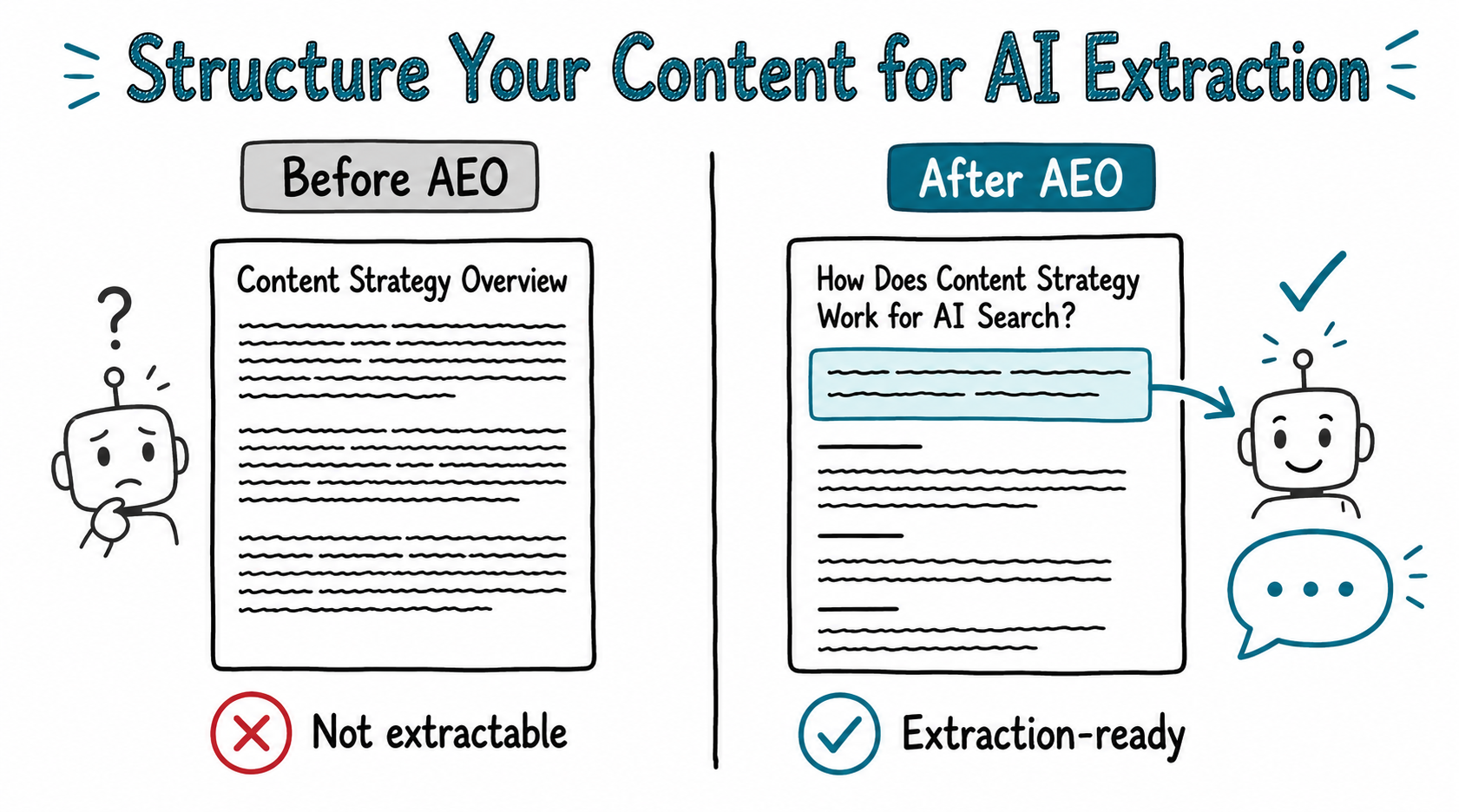 Doodle two-panel illustration titled Structure Your Content for AI Extraction. Left panel labelled Before AEO shows a page with vague heading Content Strategy Overview and dense unstructured paragraphs, with a confused robot icon and red cross badge labelled Not extractable. Right panel labelled After AEO shows the same page restructured with question heading How Does Content Strategy Work for AI Search, a highlighted answer block, and shorter paragraphs, with a happy robot and citation arrow to a chat bubble, and teal tick badge labelled Extraction-ready