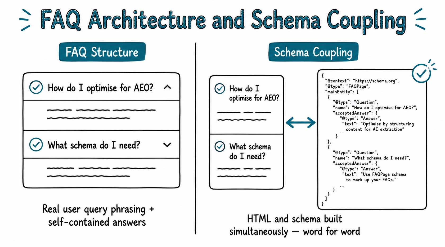 Doodle two-panel illustration titled FAQ Architecture and Schema Coupling. Left panel labelled FAQ Structure shows an accordion with two questions How do I optimise for AEO and What schema do I need, each with tick icons and answer blocks, captioned Real user query phrasing plus self-contained answers. Right panel labelled Schema Coupling shows the same FAQ questions connected by a double-headed arrow to a JSON-LD FAQPage schema block with matching content and a validated checkmark badge, captioned HTML and schema built simultaneously word for word