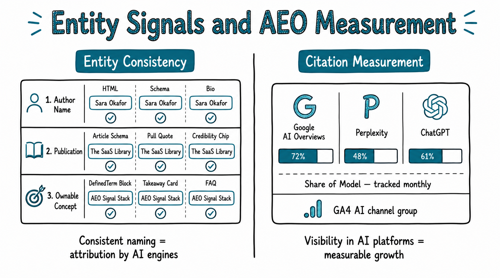 Doodle two-panel illustration titled Entity Signals and AEO Measurement. Left panel labelled Entity Consistency shows three rows: Author Name with Sara Okafor appearing identically across HTML, Schema, and Bio with ticks; Publication with The SaaS Library matching across Article Schema, Pull Quote, and Credibility Chip with ticks; Ownable Concept with AEO Signal Stack matching across DefinedTerm Block, Takeaway Card, and FAQ with ticks. Caption reads Consistent naming equals attribution by AI engines. Right panel labelled Citation Measurement shows three platform icons for Google AI Overviews, Perplexity, and ChatGPT with Share of Model bars and a GA4 AI channel group label at the bottom. Caption reads Visibility in AI platforms equals measurable growth. Note: percentage values shown are illustrative examples only