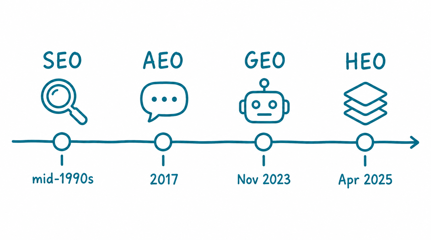 Doodle timeline showing the evolution of search optimisation with four milestone nodes: SEO with a magnifying glass icon dated mid-1990s, AEO with a speech bubble dated 2017, GEO with a robot head dated November 2023, and HEO with a layered stack dated April 2025