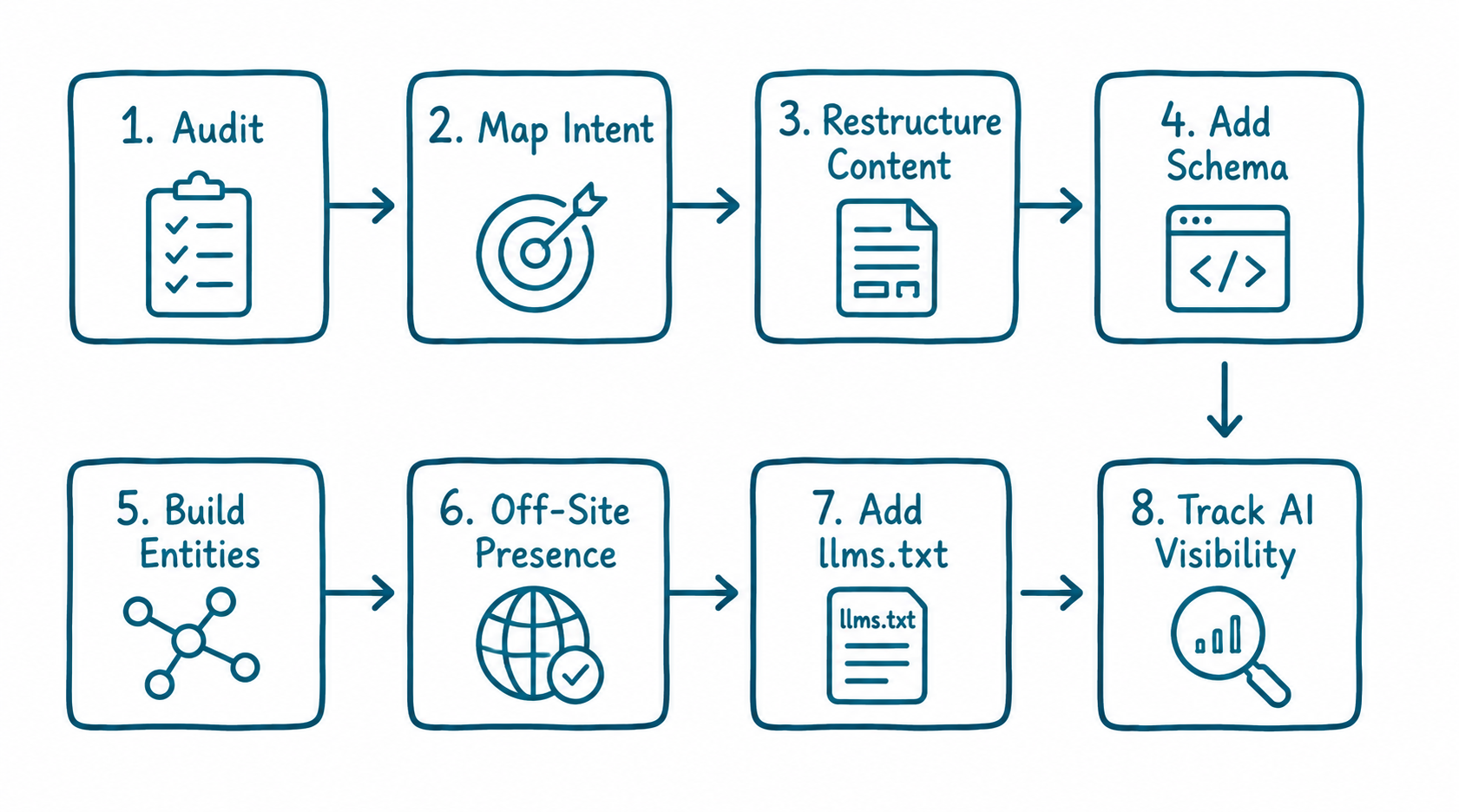 Doodle flowchart showing the 8-step HEO implementation process in two rows — Row 1: Audit with clipboard, Map Intent with bullseye, Restructure Content with document, Add Schema with code brackets — Row 2: Build Entities with network nodes, Off-Site Presence with globe and checkmark, Add llms.txt with text file, Track AI Visibility with magnifying glass and chart