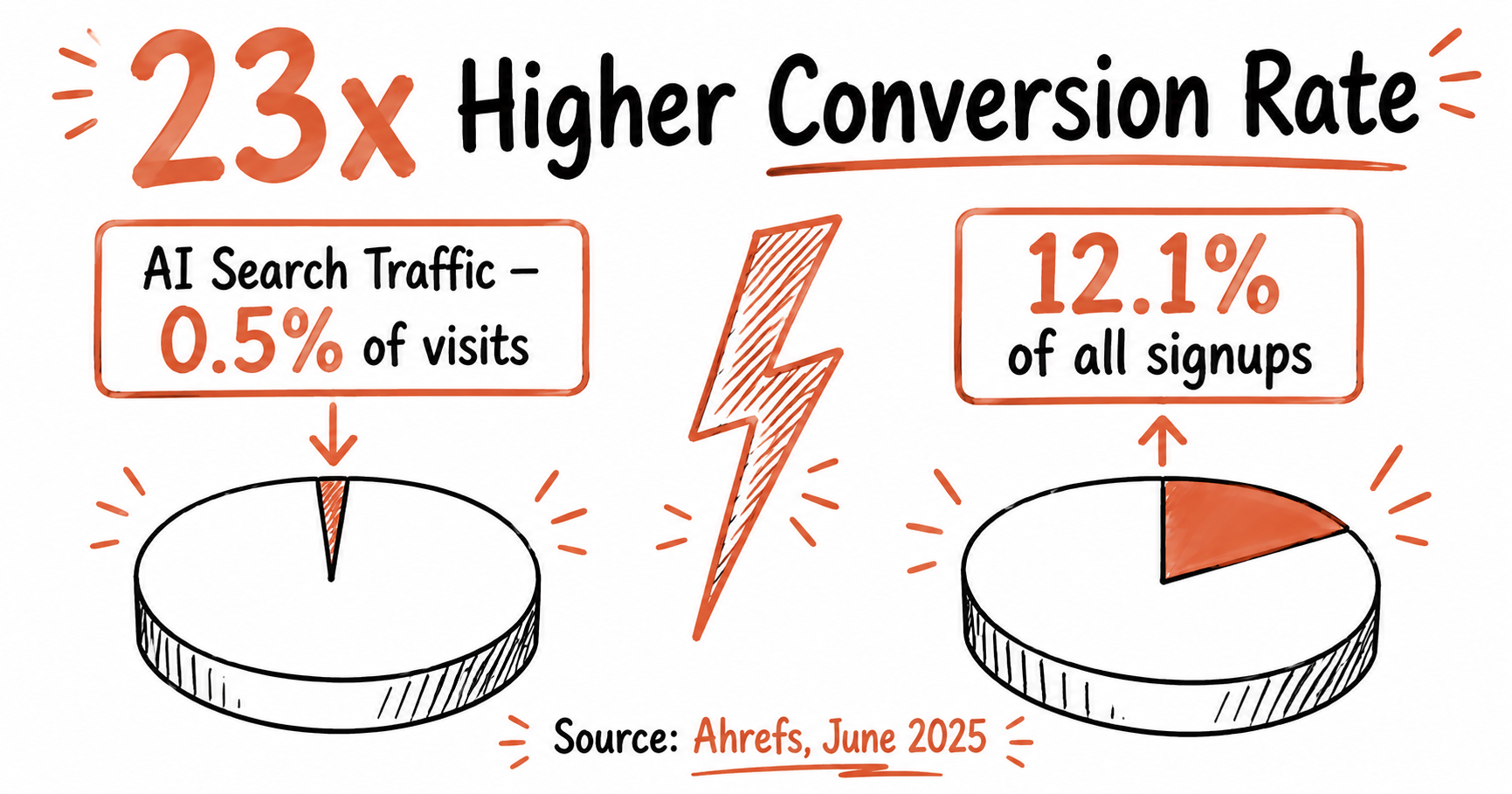 Doodle infographic showing AI search traffic at 0.5 percent of visits on the left versus 12.1 percent of all signups on the right, separated by a lightning bolt, with the headline stat 23x Higher Conversion Rate in large hand-drawn typography, sourced from Ahrefs June 2025, terracotta accent on white background