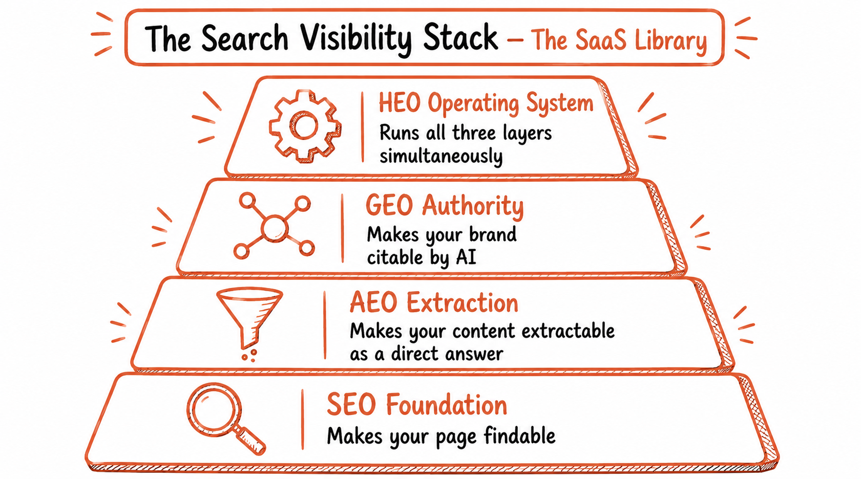 Doodle pyramid diagram showing the Search Visibility Stack with four labelled layers — SEO Foundation makes your page findable at the base, AEO Extraction makes content extractable above it, GEO Authority makes your brand citable above that, and HEO Operating System at the top running all three simultaneously, with source label The SaaS Library, terracotta accent on white background