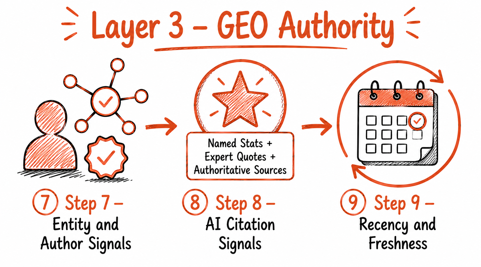 Doodle illustration showing three steps of the GEO Authority layer in a horizontal row connected by arrows — Step 7 Entity and Author Signals with a person connected to a verified network node, Step 8 AI Citation Signals with a citation star and Named Stats Expert Quotes Authoritative Sources label, Step 9 Recency and Freshness with a calendar and circular refresh arrow, labelled Layer 3 GEO Authority in terracotta on white background