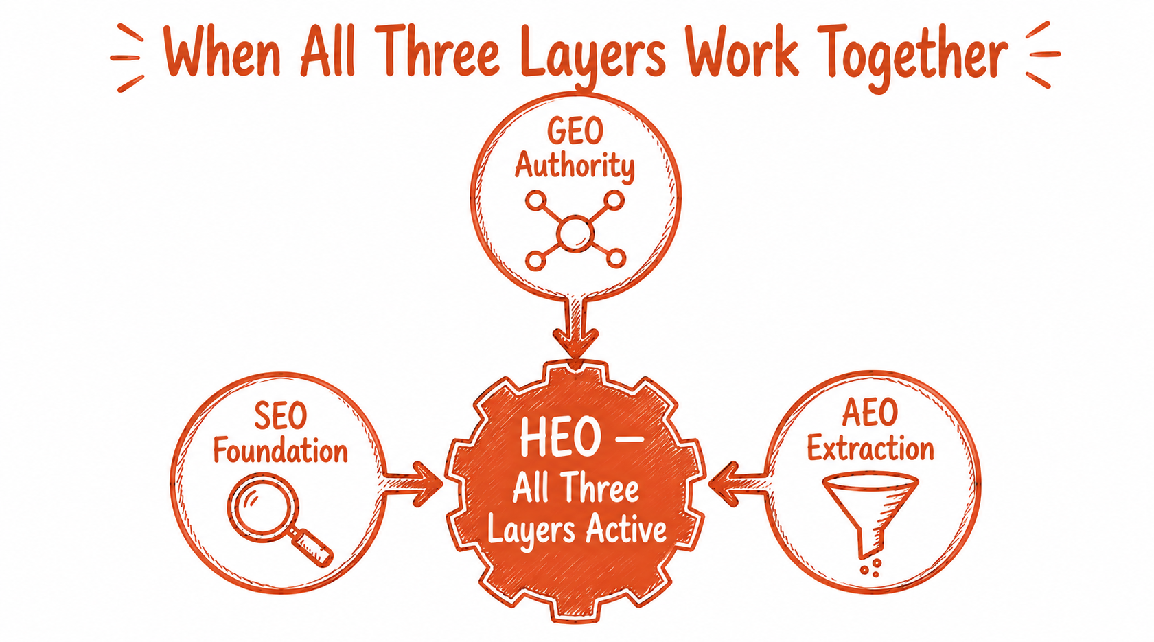 Doodle diagram titled When All Three Layers Work Together showing three outer circles — SEO Foundation with magnifying glass at left, GEO Authority with network node at top, AEO Extraction with funnel at right — all connected by arrows pointing inward to a central terracotta gear labelled HEO All Three Layers Active, on white background