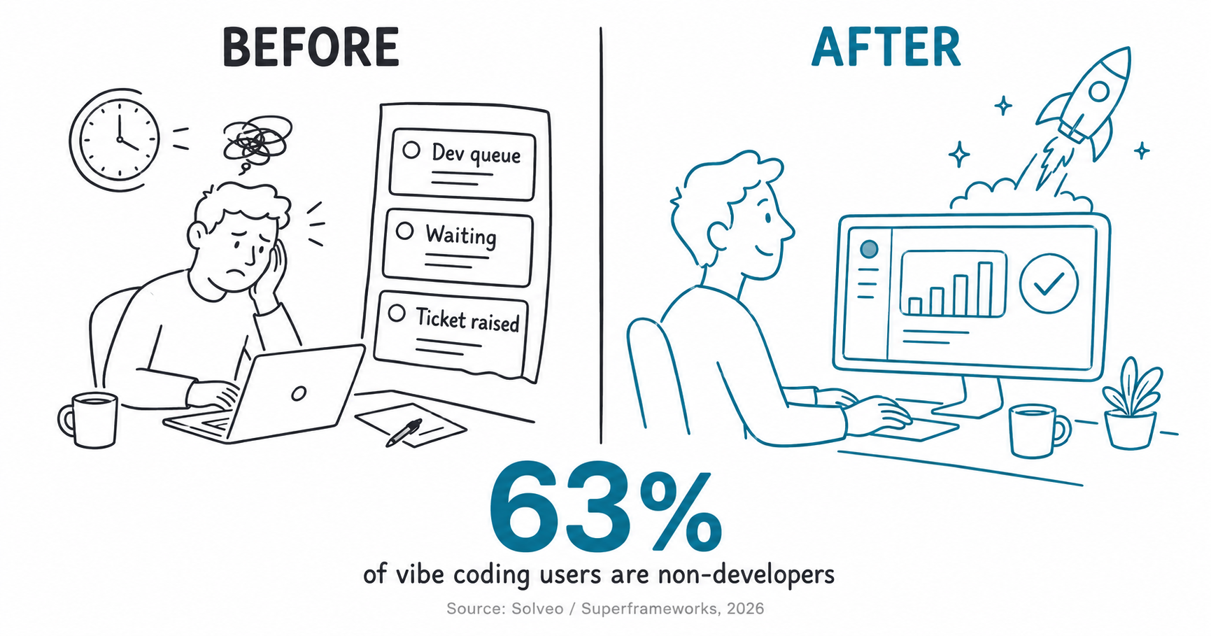 Flat doodle two-panel infographic comparing before and after vibe coding for marketers. Before panel shows a frustrated marketer with a dev queue backlog list and a clock. After panel shows a confident marketer with a dashboard on screen and a rocket launching. Below both panels a large stat reads 63 percent of vibe coding users are non-developers, sourced from Solveo and Superframeworks 2026.