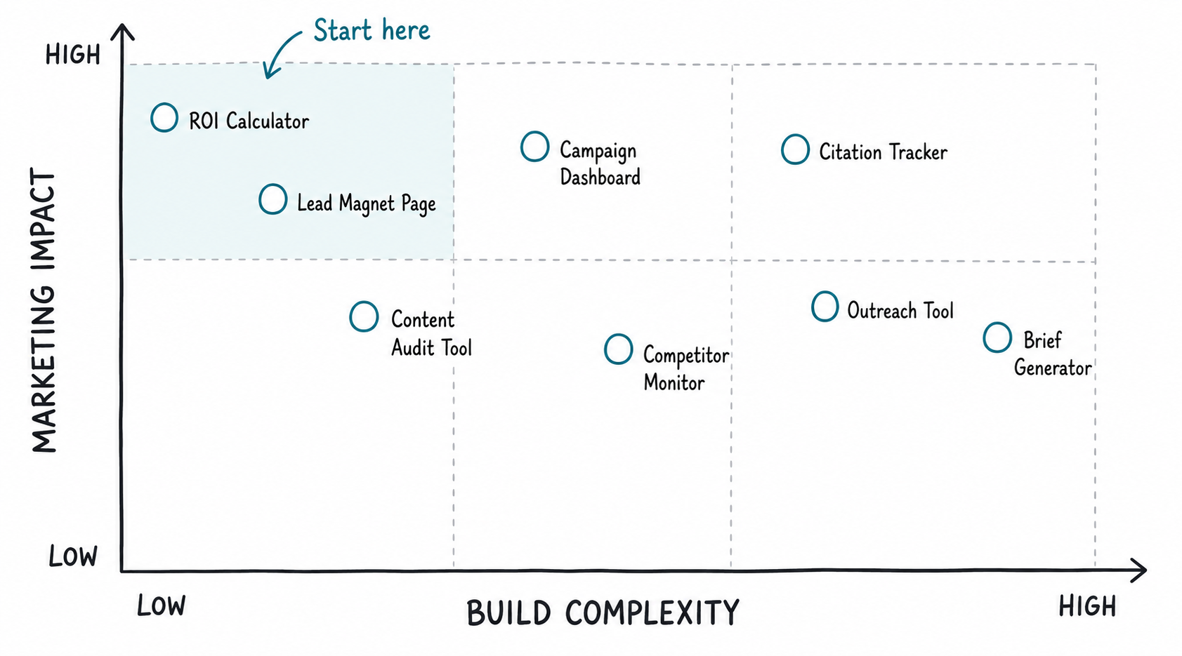 Flat doodle two-axis matrix chart titled The Marketer Complexity Stack. X axis labelled Build Complexity from Low to High. Y axis labelled Marketing Impact from Low to High. Eight use cases plotted as teal-blue circle nodes: ROI Calculator and Lead Magnet Page in the top-left Start Here quadrant shaded in light teal, Content Audit Tool and Campaign Dashboard in the centre, Competitor Monitor to the right, Citation Tracker and Outreach Tool in the upper right area, Brief Generator at the far right.