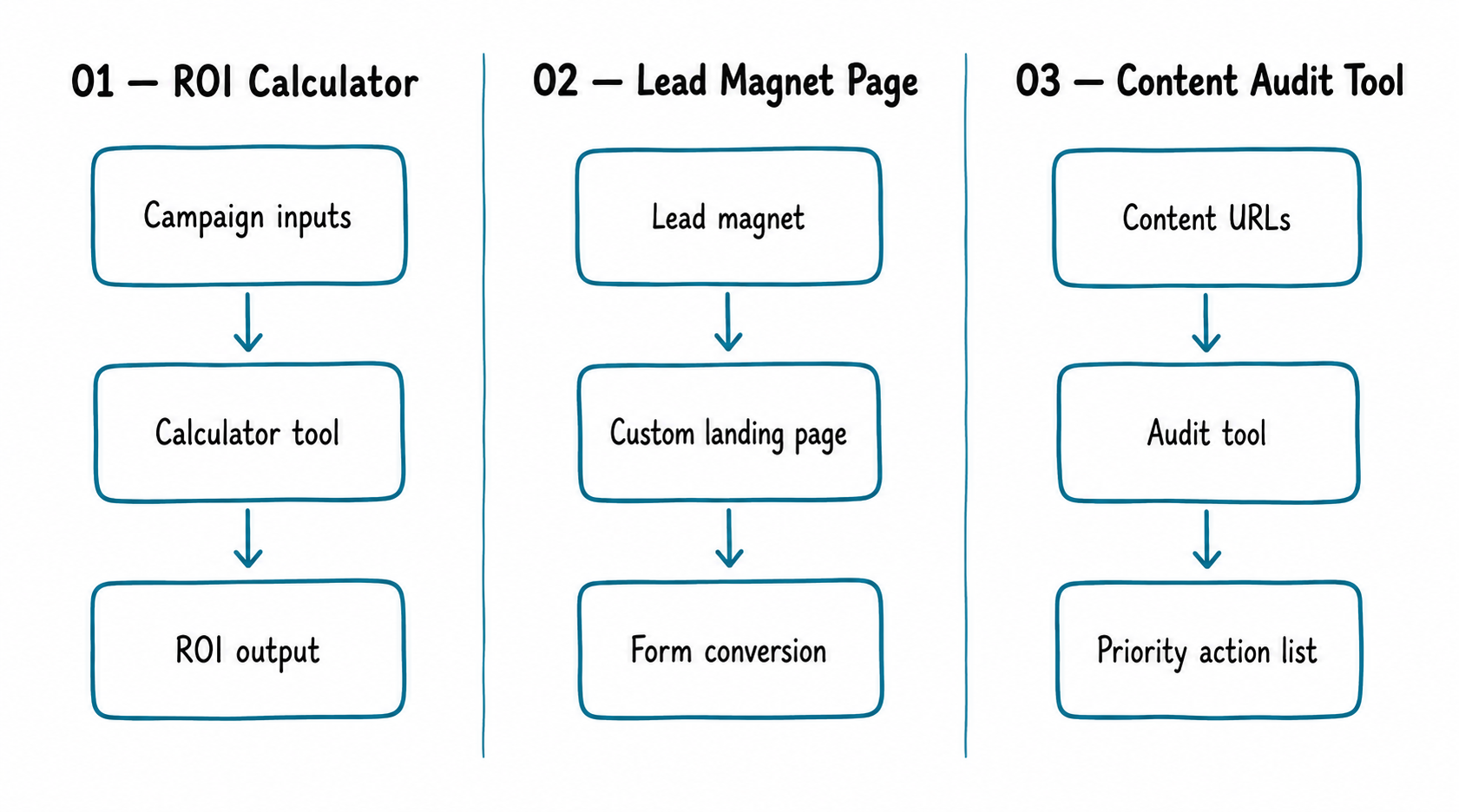 Flat doodle illustration showing three side-by-side flow diagrams for use cases 01 through 03. Left column labelled 01 ROI Calculator shows Campaign inputs flowing to Calculator tool then to ROI output. Centre column labelled 02 Lead Magnet Page shows Lead magnet flowing to Custom landing page then to Form conversion. Right column labelled 03 Content Audit Tool shows Content URLs flowing to Audit tool then to Priority action list. All boxes have teal-blue rounded rectangle outlines with hand-drawn teal arrows.