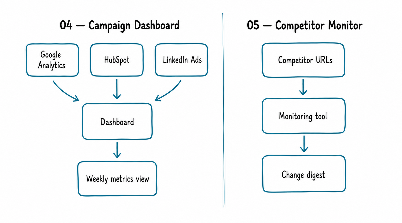 Flat doodle illustration showing two side-by-side flow diagrams for use cases 04 and 05. Left column labelled 04 Campaign Dashboard shows Google Analytics, HubSpot, and LinkedIn Ads boxes all converging with arrows into a central Dashboard box, which then flows down to Weekly metrics view. Right column labelled 05 Competitor Monitor shows Competitor URLs flowing to Monitoring tool then to Change digest. All boxes have teal-blue rounded rectangle outlines.