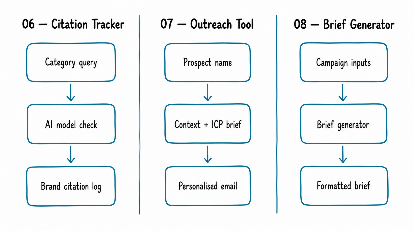 Flat doodle illustration showing three side-by-side flow diagrams for use cases 06 through 08. Left column labelled 06 Citation Tracker shows Category query flowing to AI model check then to Brand citation log. Centre column labelled 07 Outreach Tool shows Prospect name flowing to Context plus ICP brief then to Personalised email. Right column labelled 08 Brief Generator shows Campaign inputs flowing to Brief generator then to Formatted brief. All boxes have teal-blue rounded rectangle outlines with hand-drawn arrows.