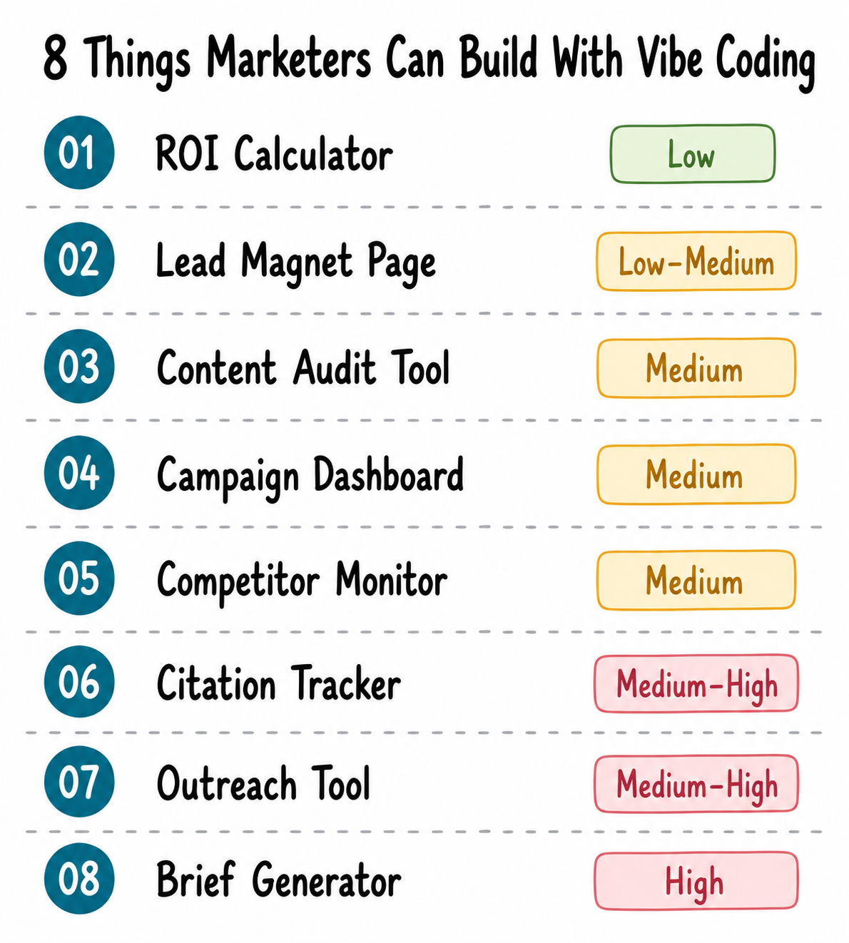 Flat doodle reference card titled 8 Things Marketers Can Build With Vibe Coding. A vertical list of 8 rows each showing a teal-blue numbered circle from 01 to 08, a use case name in bold hand-drawn text, and a colour-coded complexity pill tag on the right. Row 01 ROI Calculator has a green Low tag. Row 02 Lead Magnet Page has an amber Low-Medium tag. Rows 03 Campaign Dashboard and 04 Content Audit Tool have amber Medium tags. Rows 05 Competitor Monitor also has an amber Medium tag. Rows 06 Citation Tracker and 07 Outreach Tool have rose Medium-High tags. Row 08 Brief Generator has a rose High tag. Rows separated by grey dashed lines on white background.