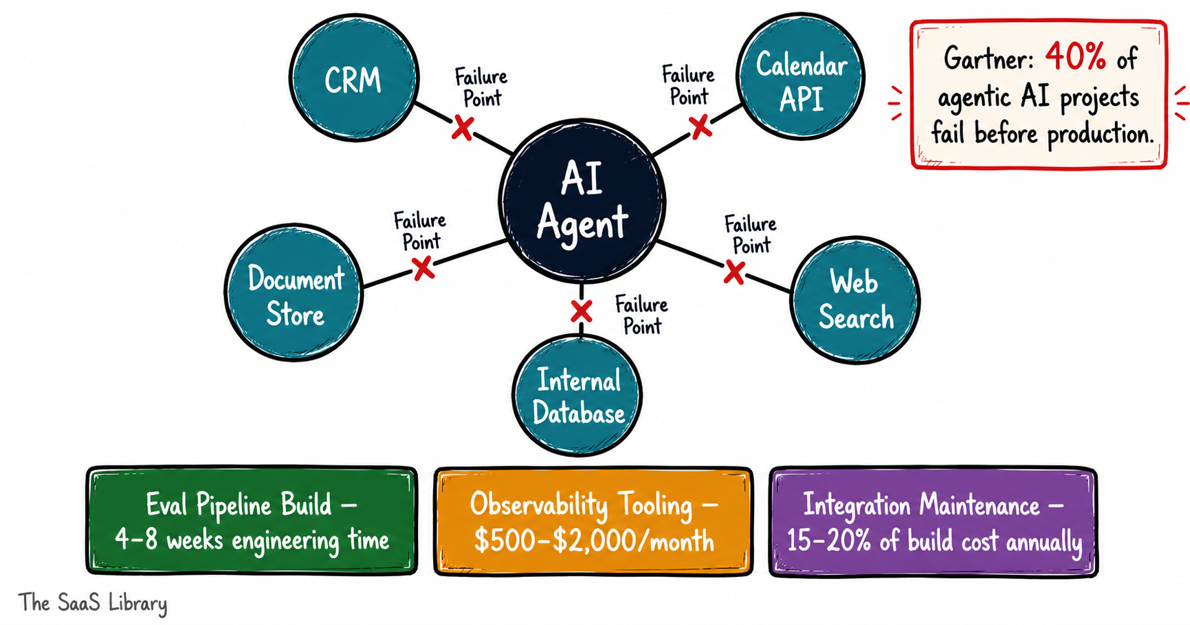 Sketchnote showing agentic AI agent connected to five integration points each marked as failure risks with evaluation and debugging cost estimates