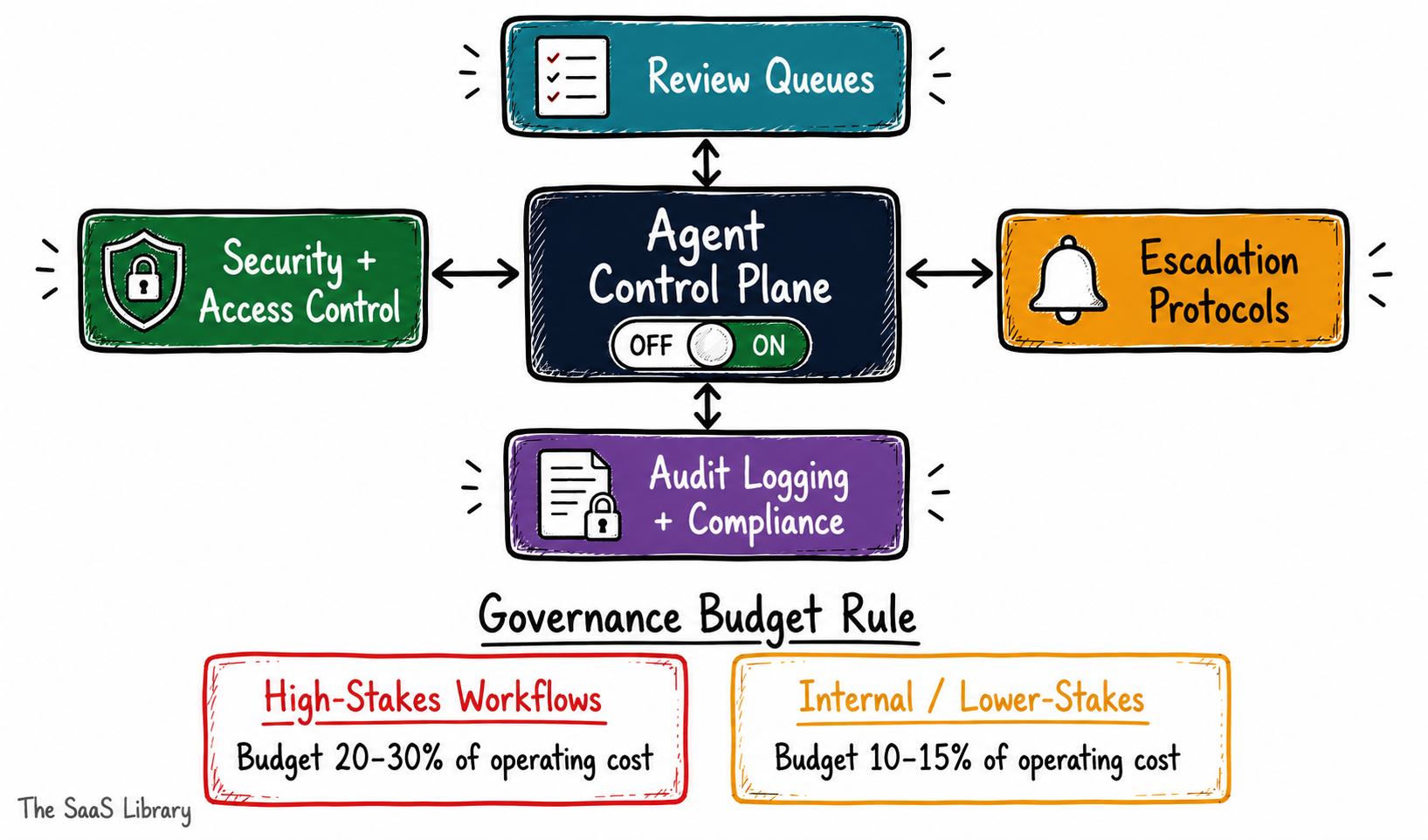 Doodle diagram of an AI agent governance control plane with four oversight components and budget guidelines for high-stakes versus internal workflows