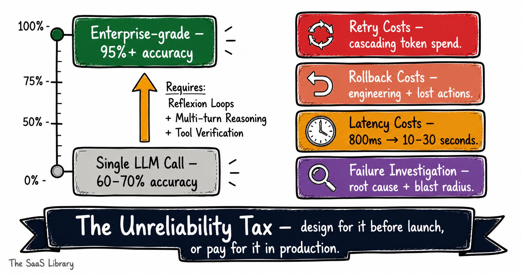 Sketchnote showing the agentic AI Unreliability Tax with accuracy gap between single LLM calls and enterprise-grade agents alongside four failure recovery cost types