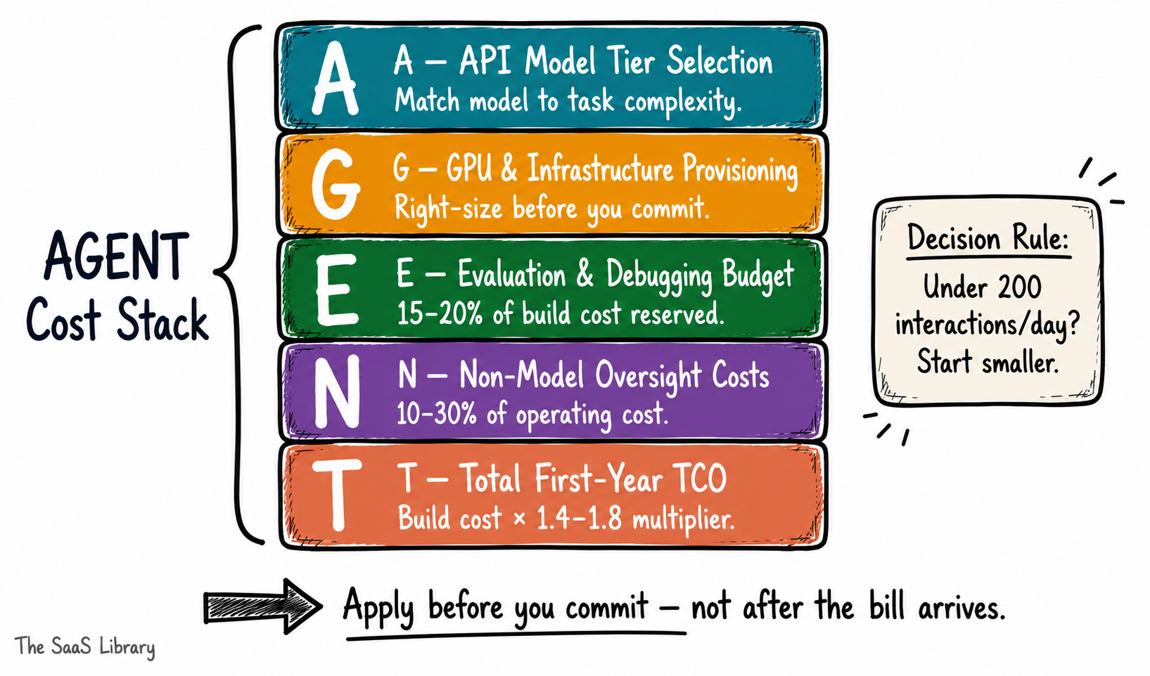 Doodle diagram of the AGENT Cost Stack framework showing five agentic AI cost layers from API selection to total first-year TCO