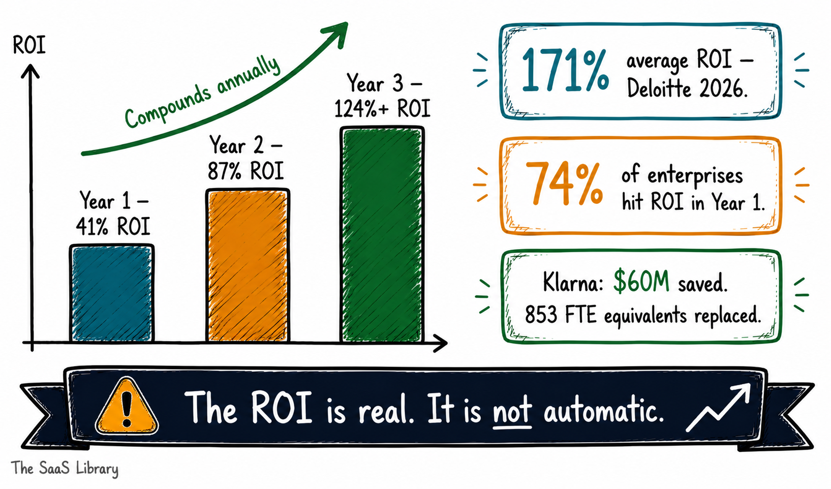 Sketchnote bar chart showing agentic AI ROI compounding from 41% in year one to 124% by year three with Klarna and Deloitte benchmark callouts