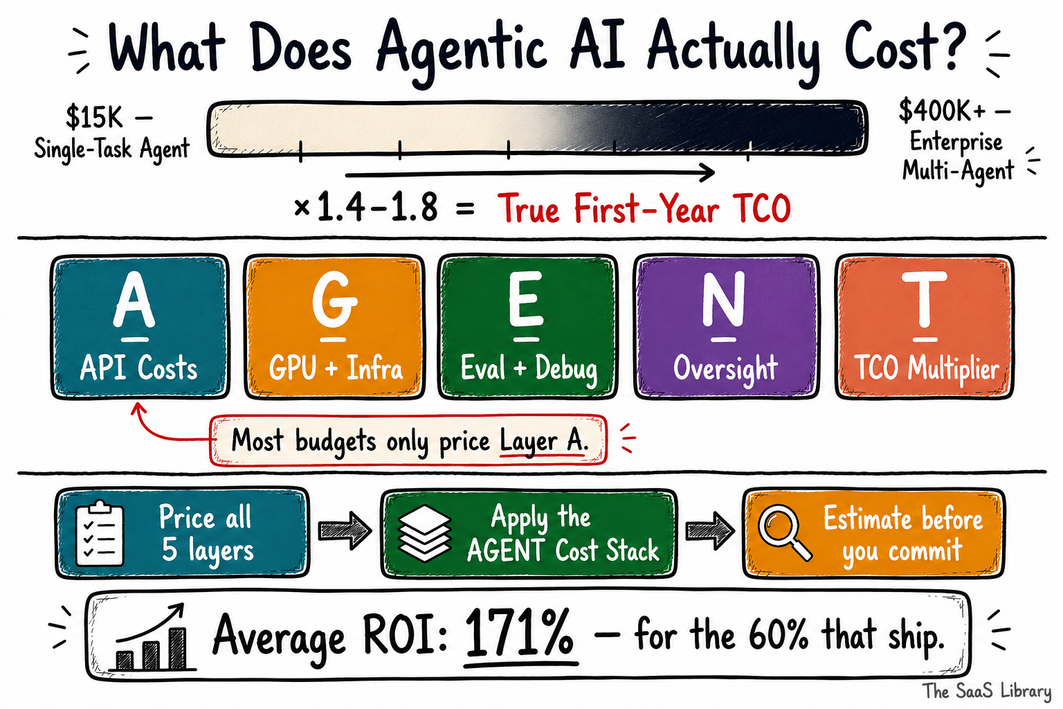Full visual summary of agentic AI cost framework showing the AGENT Cost Stack five layers cost ranges TCO multiplier and 171% average ROI