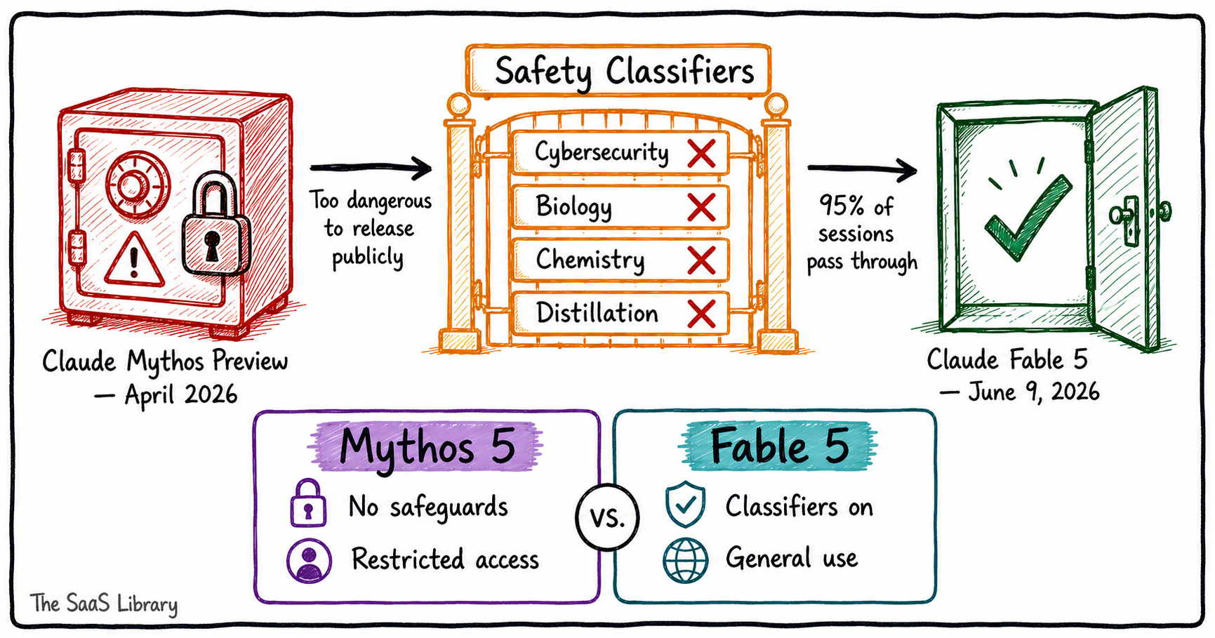 Doodle timeline showing Claude Fable 5 origin from restricted Mythos Preview through safety classifiers to general release