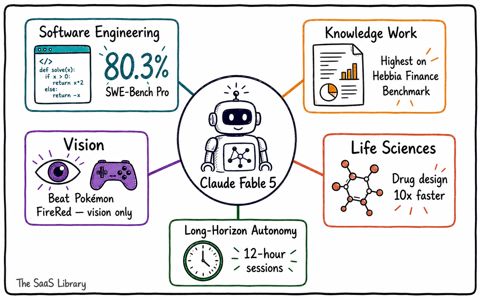 Doodle hub-and-spoke showing Claude Fable 5 capabilities across software engineering, knowledge work, vision, autonomy, and life sciences
