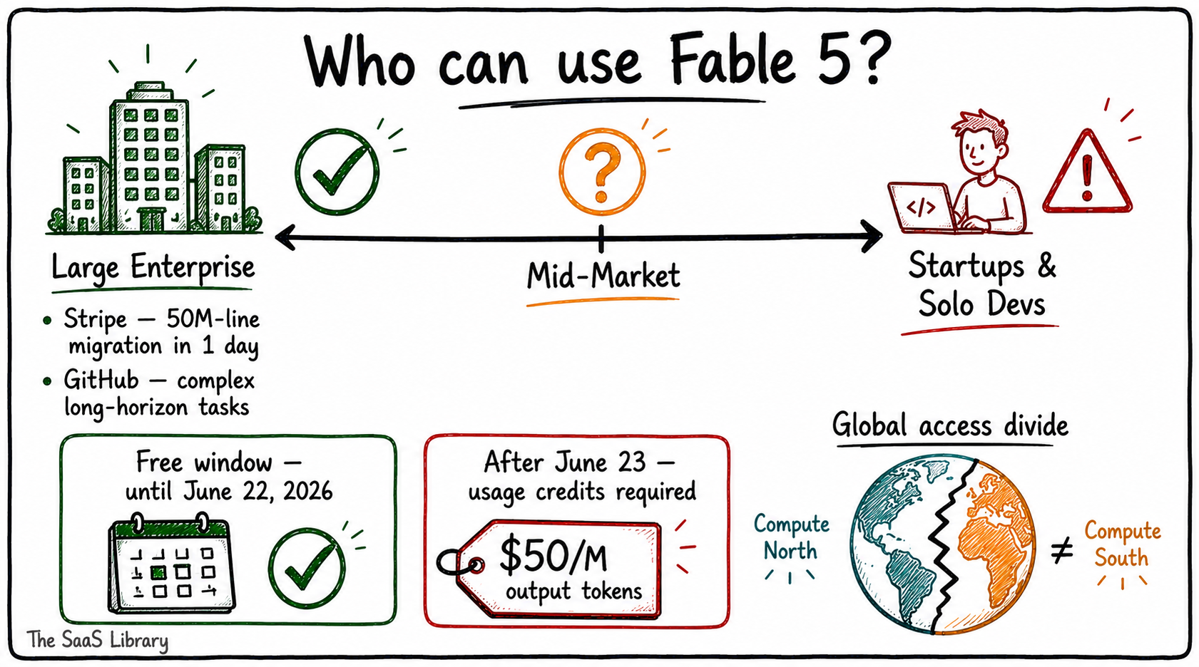 Doodle spectrum showing Claude Fable 5 access from large enterprise to startups, with pricing cliff after June 22 and global divide