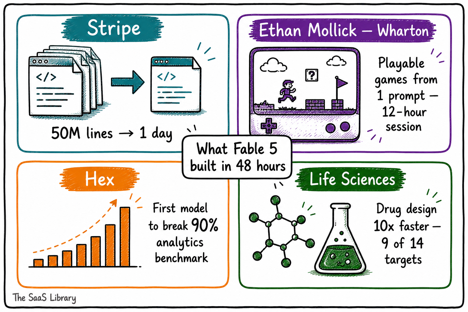 Doodle four-panel grid showing real Claude Fable 5 use cases — Stripe migration, Mollick games, Hex analytics, and drug design