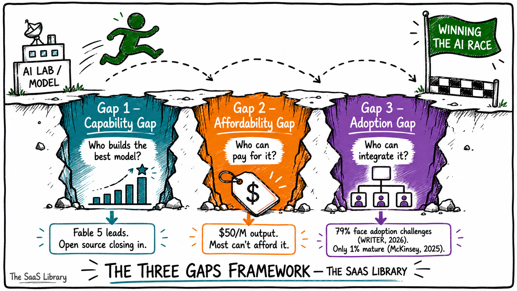Doodle illustration of the Three Gaps Framework showing capability, affordability, and adoption gaps in the AI race