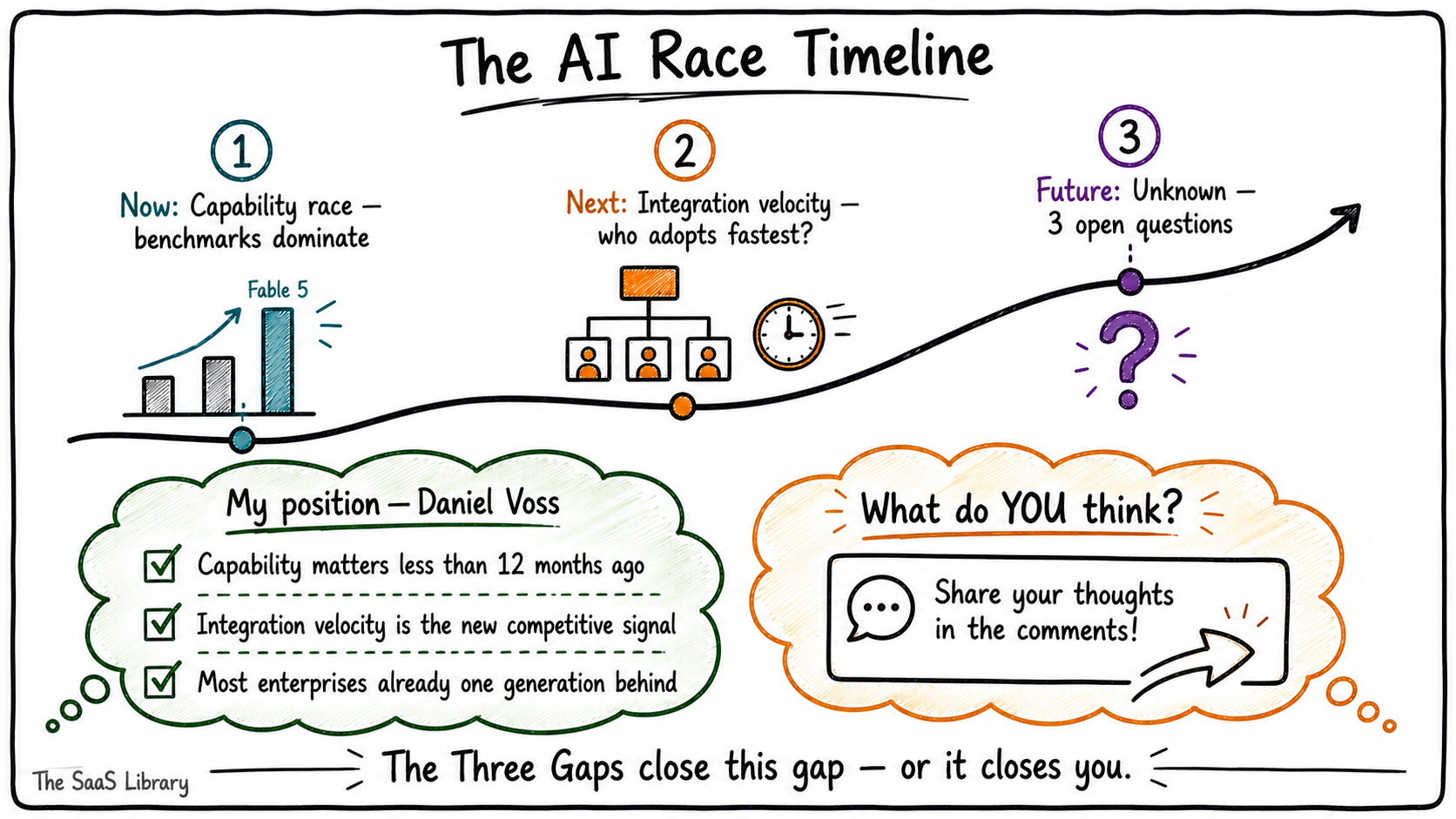 Doodle S-curve showing AI race timeline from capability benchmarks to integration velocity with Daniel Voss editorial position
