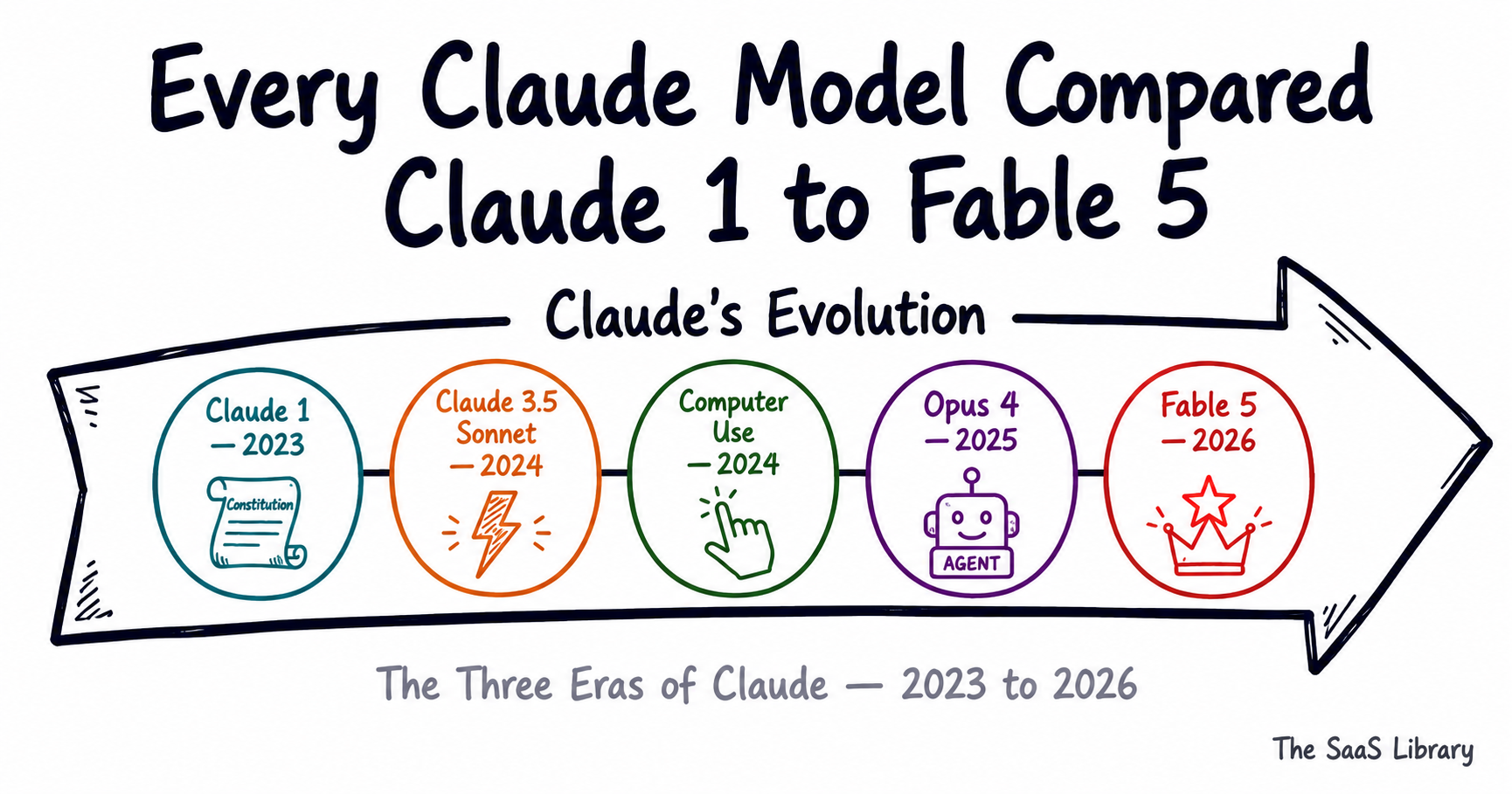 Doodle timeline showing every Claude model from Claude 1 to Fable 5 across three eras of AI evolution