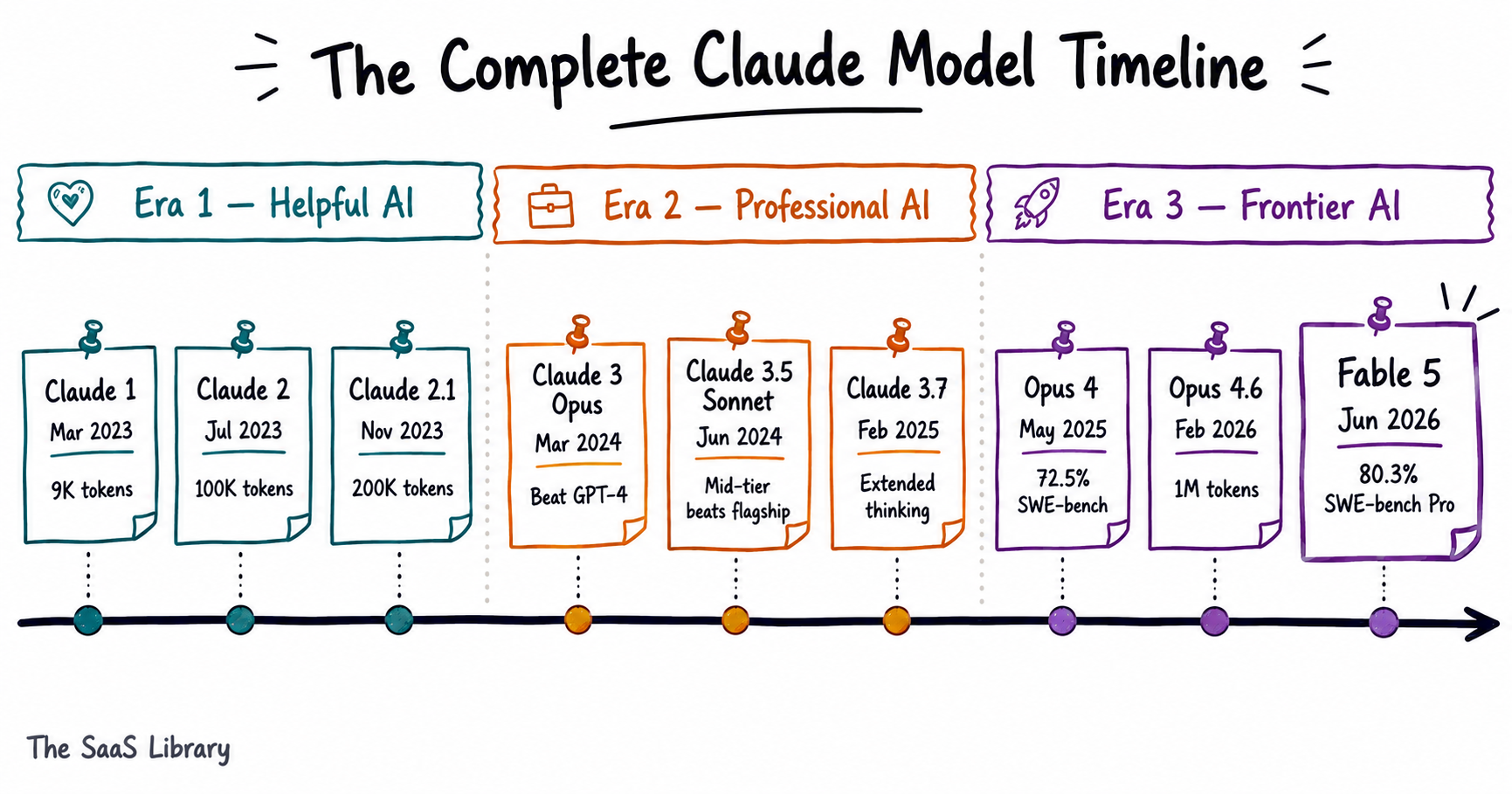 Doodle timeline of every Claude model from Claude 1 to Fable 5 across three colour-coded eras