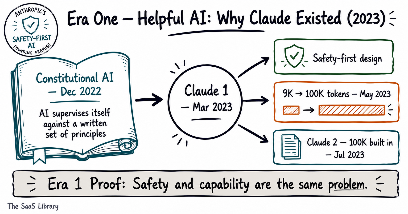 Doodle showing Constitutional AI as the foundation of Era One and its three core outcomes in 2023