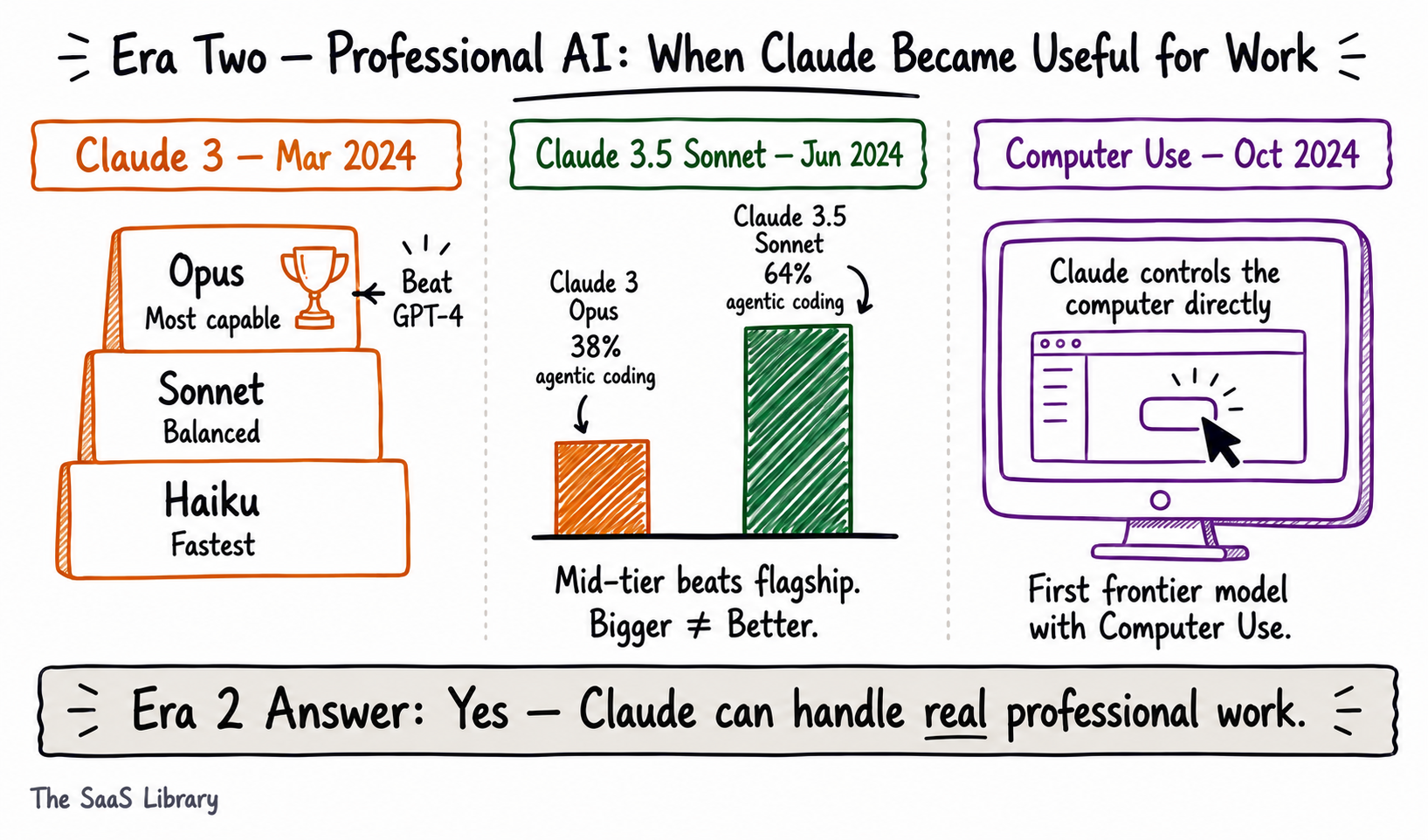Doodle three-column comparison of Claude 3, Claude 3.5 Sonnet, and Computer Use — the three Era Two turning points
