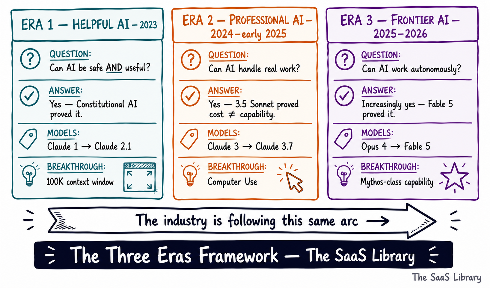 Doodle illustration of the Three Eras Framework showing Helpful AI, Professional AI, and Frontier AI side by side