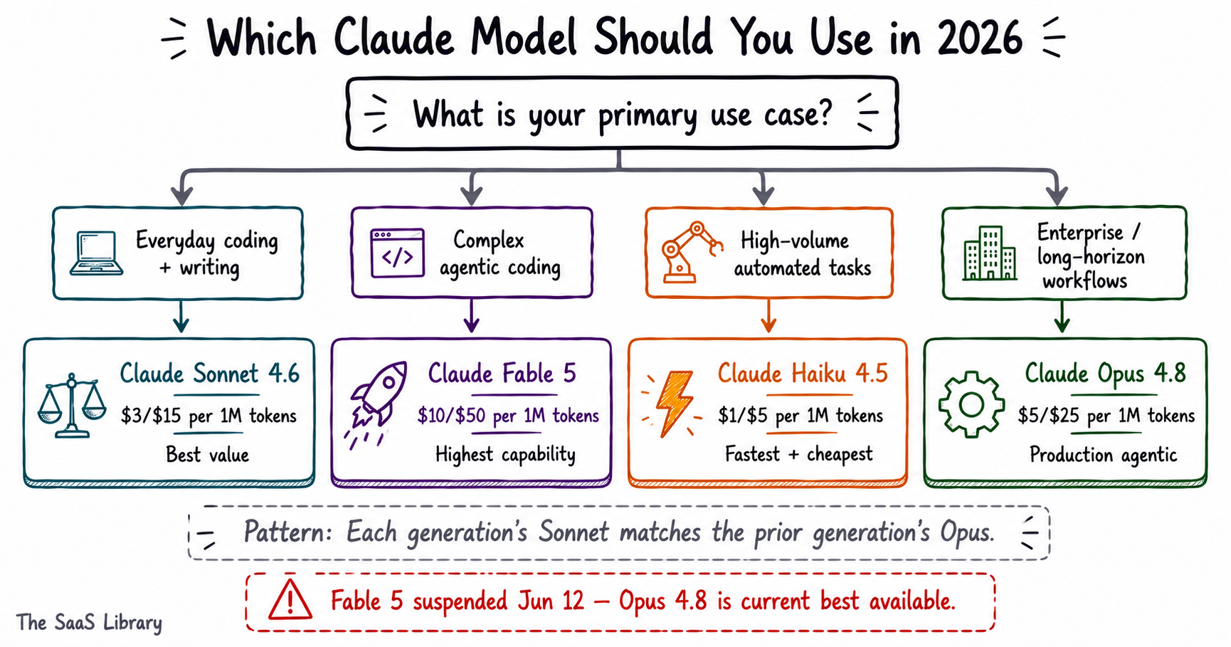 Doodle decision guide for choosing the right Claude model in 2026
