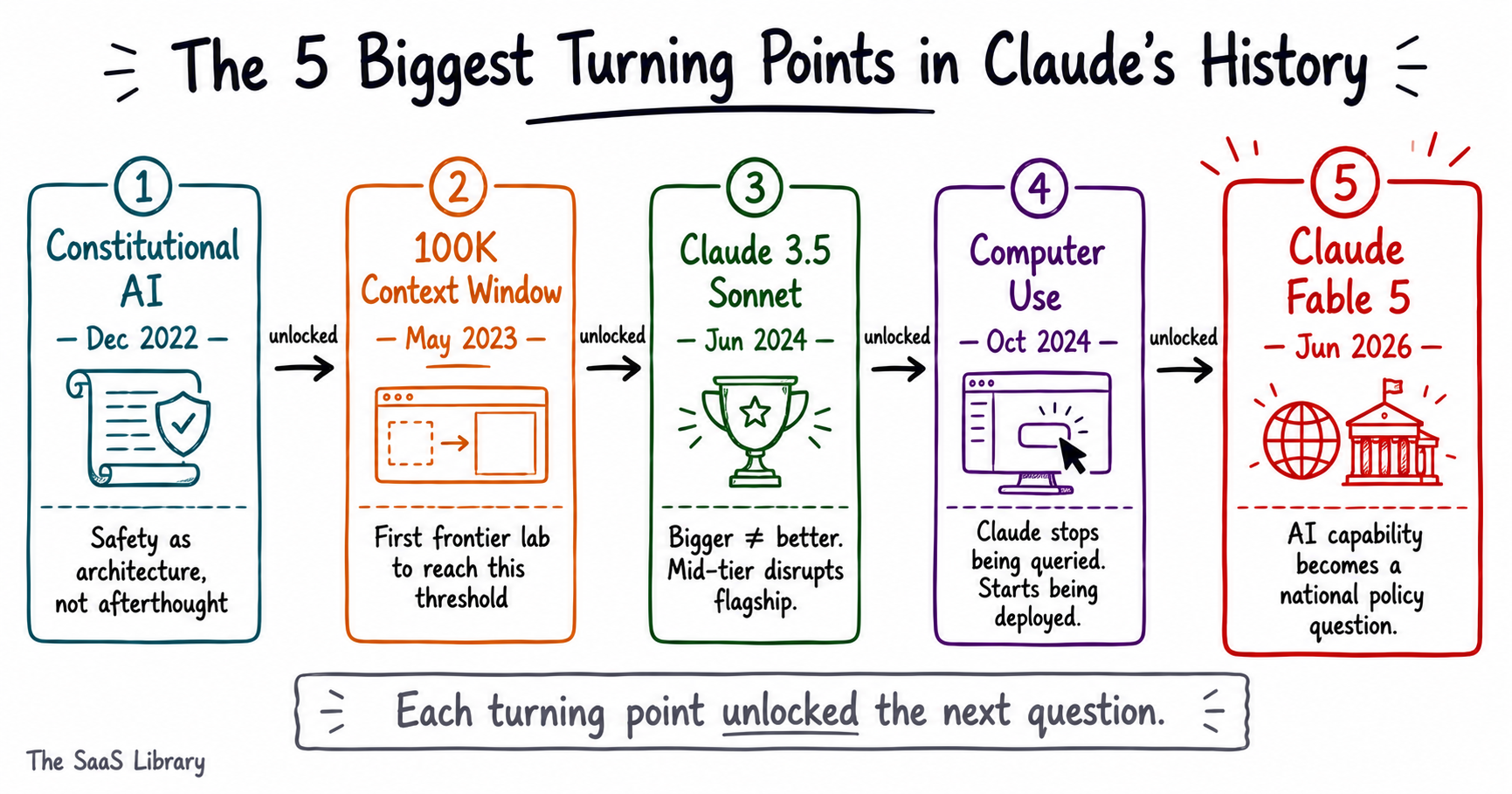 Doodle showing the five biggest turning points in Claude's history from Constitutional AI to Fable 5