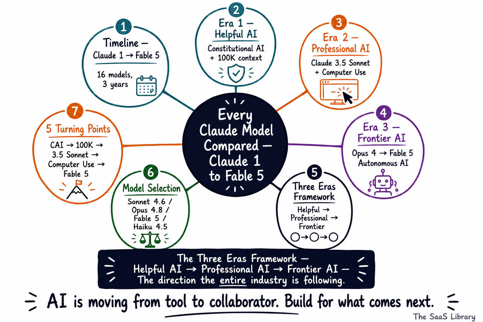 Doodle hub-and-spoke summary of every Claude model compared — Three Eras Framework from Claude 1 to Fable 5