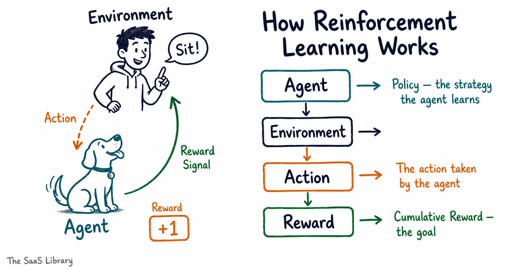 Hand-drawn sketchnote showing how reinforcement learning works using an agent, environment, action, and reward signal