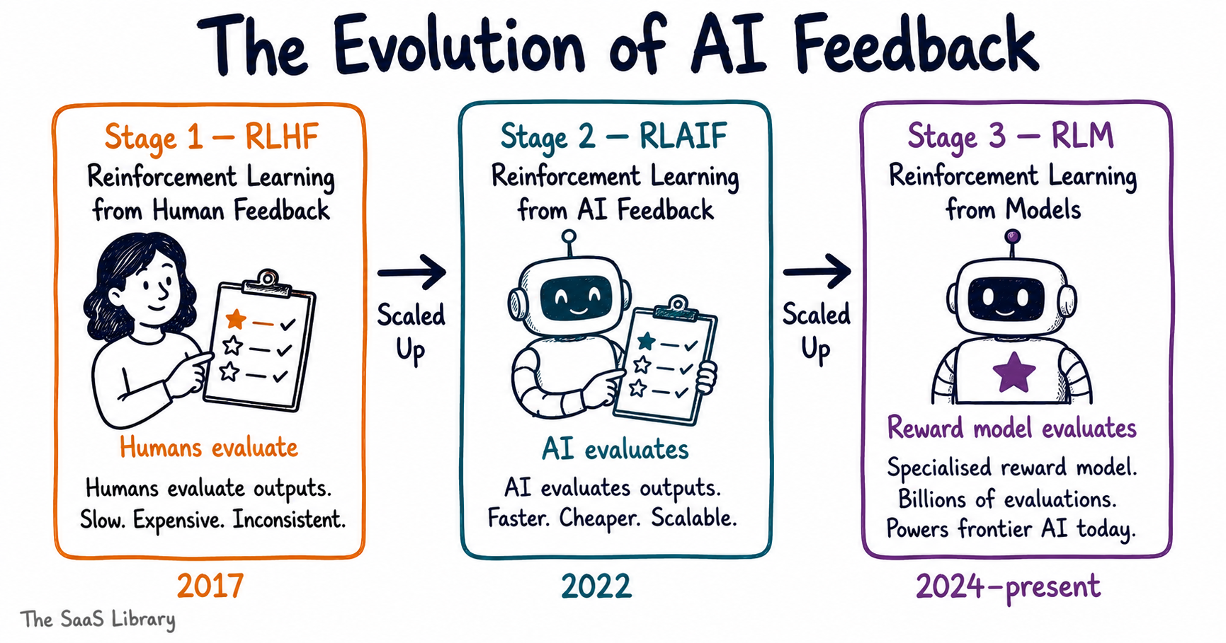 Sketchnote timeline showing the evolution from RLHF to RLAIF to reinforcement learning from models with key dates